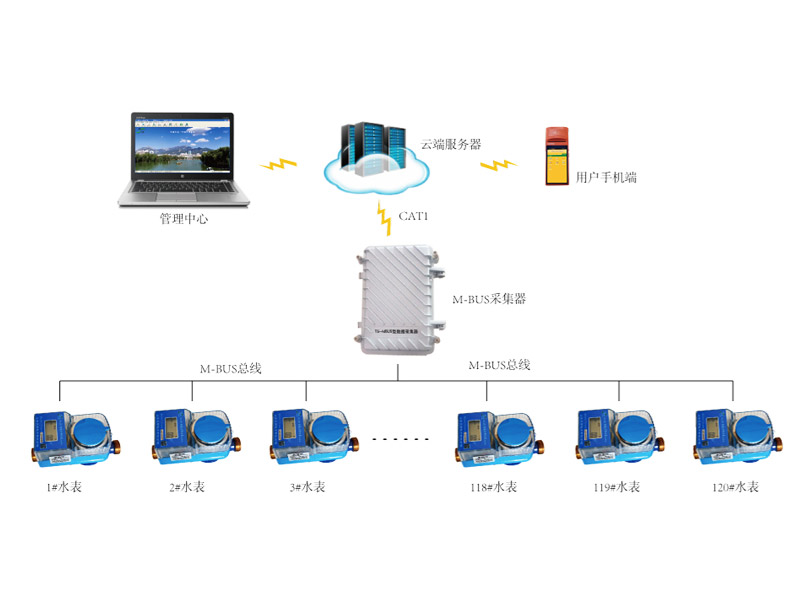 M-BUS遠傳刷卡智能水表